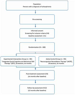 Efficacy of Integrated Social Cognitive Remediation vs. Neurocognitive Remediation in Improving Functional Outcome in Schizophrenia: Concept and Design of a Multicenter, Single-Blind RCT (The ISST Study)